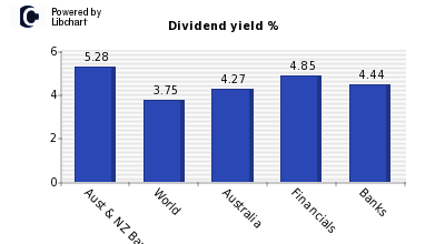 Aust Nz Banking Gr Dividend Yield