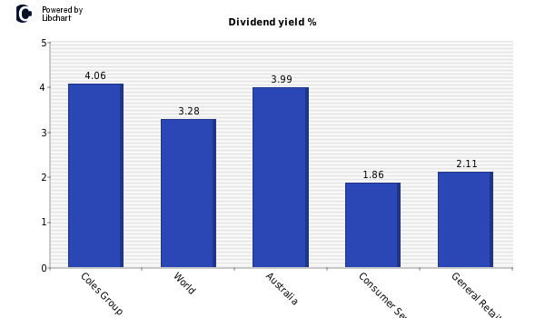Dividend yield of Coles Group