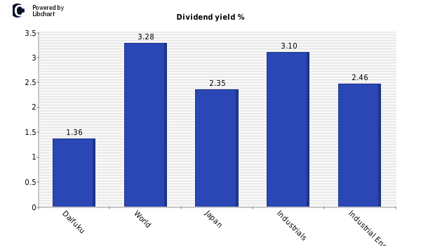 Dividend yield of Daifuku