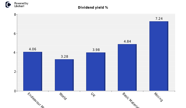 Dividend yield of Endeavour Mining