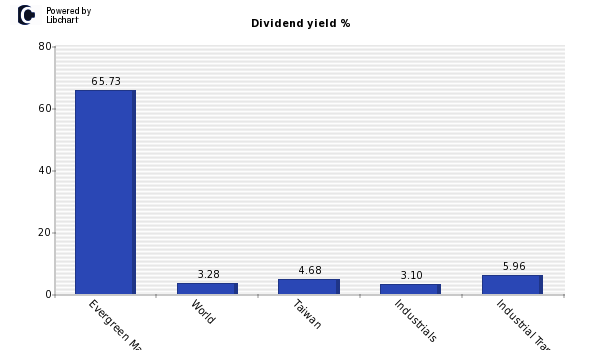 Dividend yield of Evergreen Marine