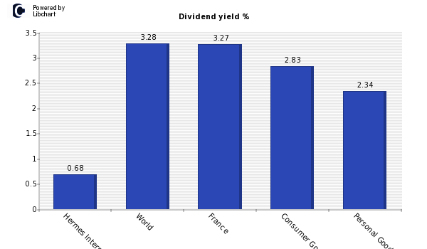 Hermes International dividend yield