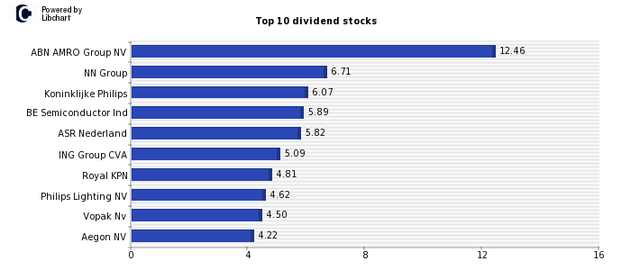 Best Netherlands Dividend Stocks