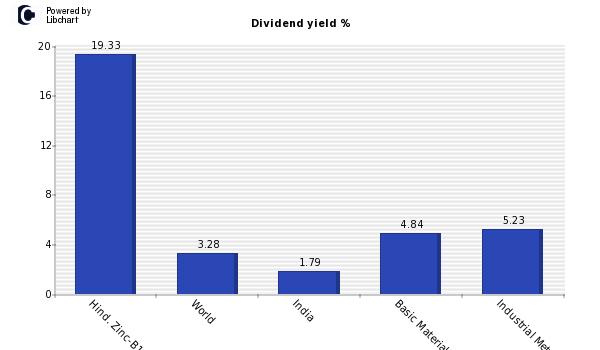 Dividend yield of Hind. Zinc-B1