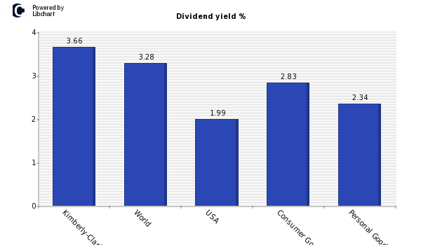 kimberly clark dividend yield