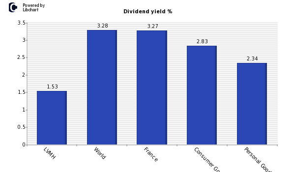 LVMH dividend