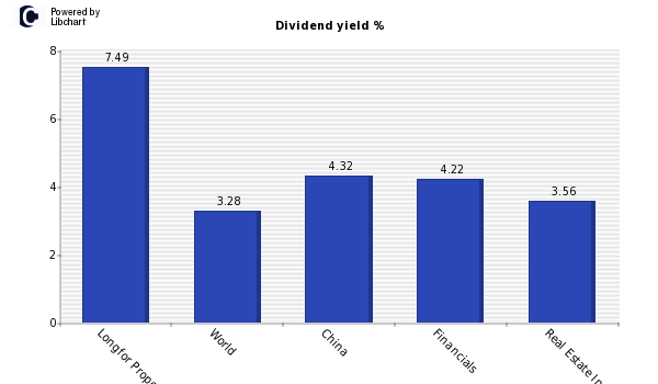 Dividend yield of Longfor Properties (