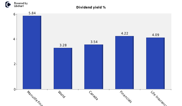 Dividend yield of Manulife Financial