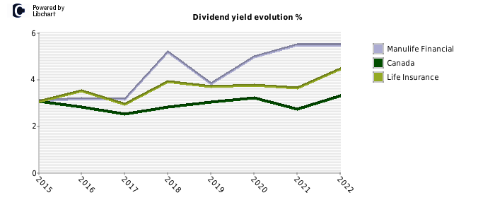 Manulife Financial stock dividend history