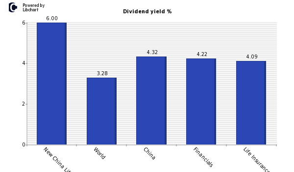 Dividend yield of New China Life Insur