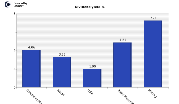 Dividend yield of Newmont Mining