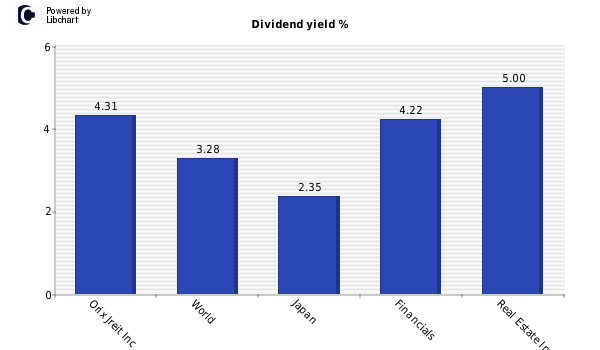 Dividend yield of Orix Jreit Inc