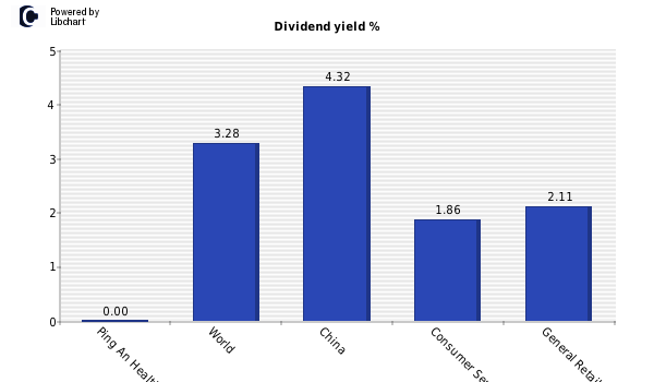 Dividend yield of Ping An Healthcare