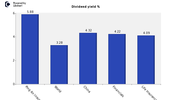 Dividend yield of Ping An Insurance (H