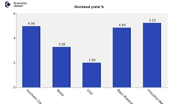 Dividend yield of Southern Copper Corp