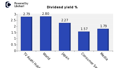 Tv Asahi Holdings Dividend Yield