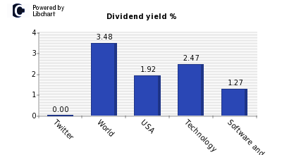 Twitter Dividend Yield