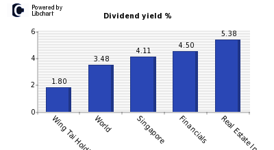 Wing Tai Holdings Dividend Yield